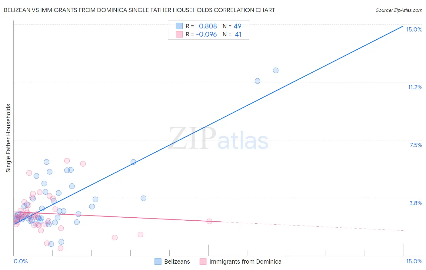 Belizean vs Immigrants from Dominica Single Father Households