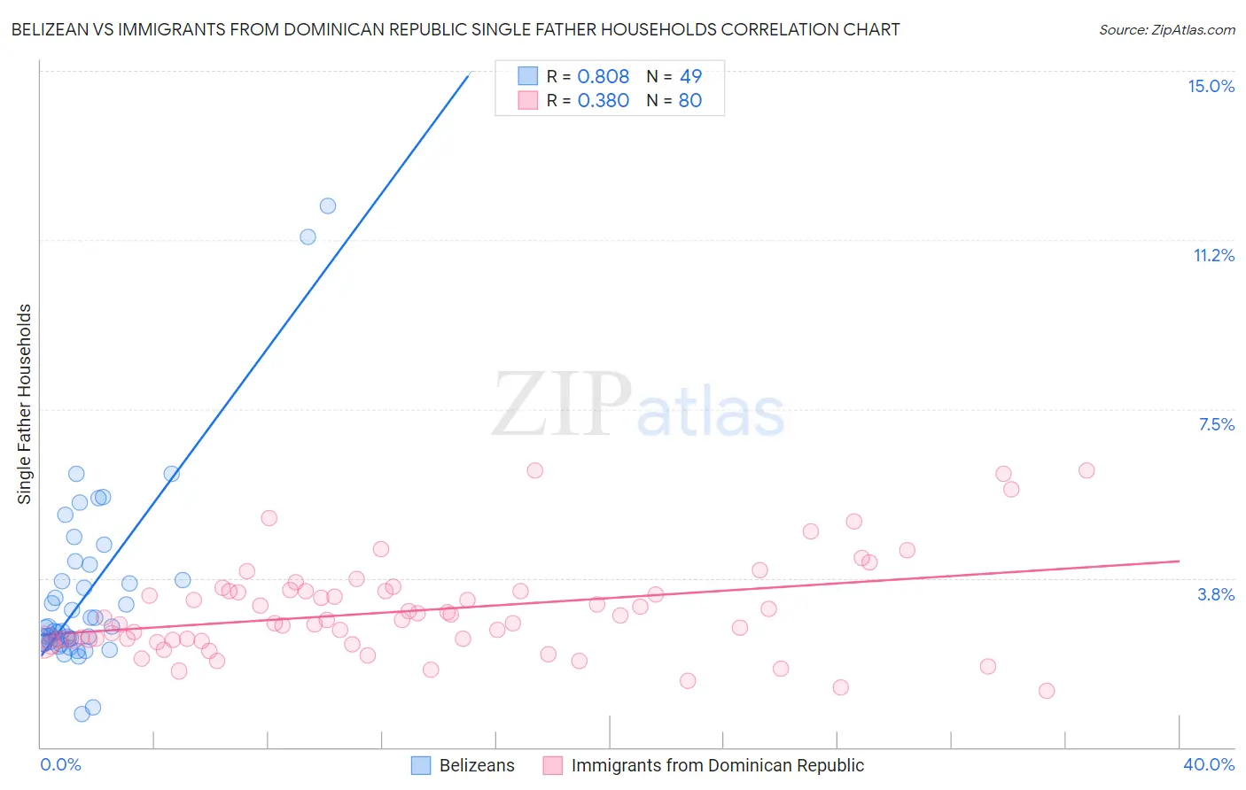Belizean vs Immigrants from Dominican Republic Single Father Households