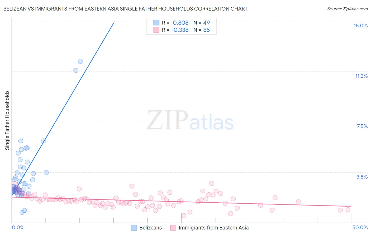 Belizean vs Immigrants from Eastern Asia Single Father Households