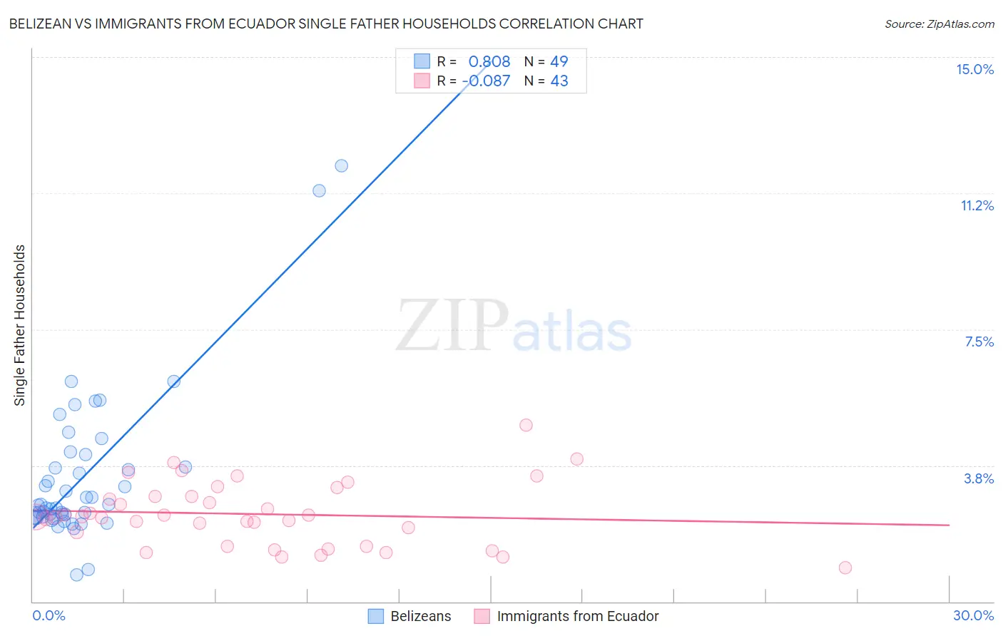 Belizean vs Immigrants from Ecuador Single Father Households