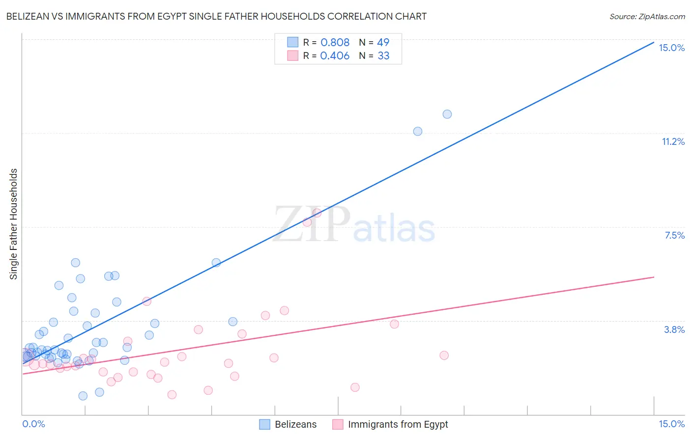 Belizean vs Immigrants from Egypt Single Father Households