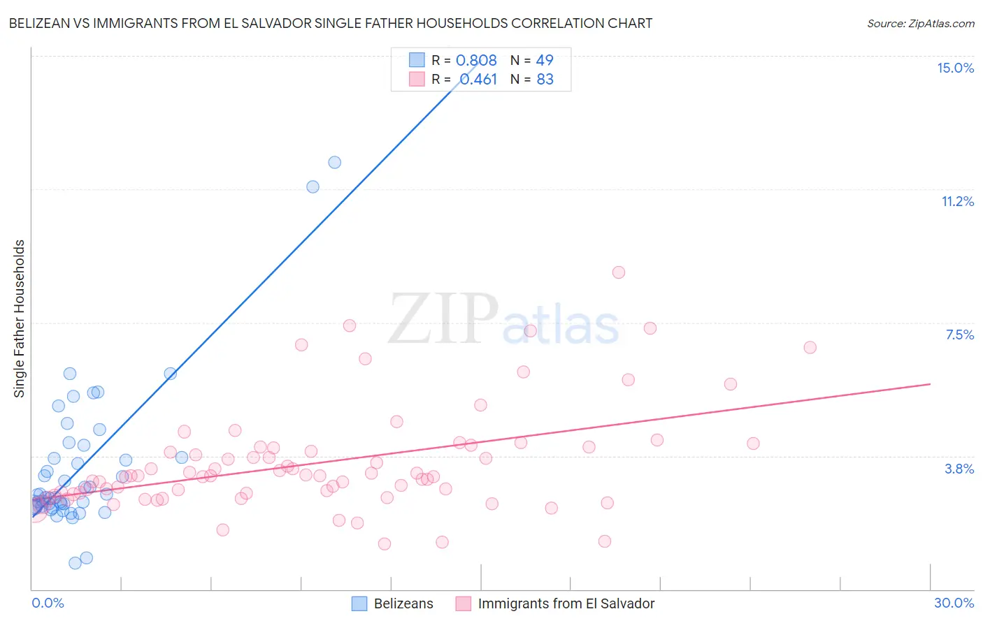 Belizean vs Immigrants from El Salvador Single Father Households