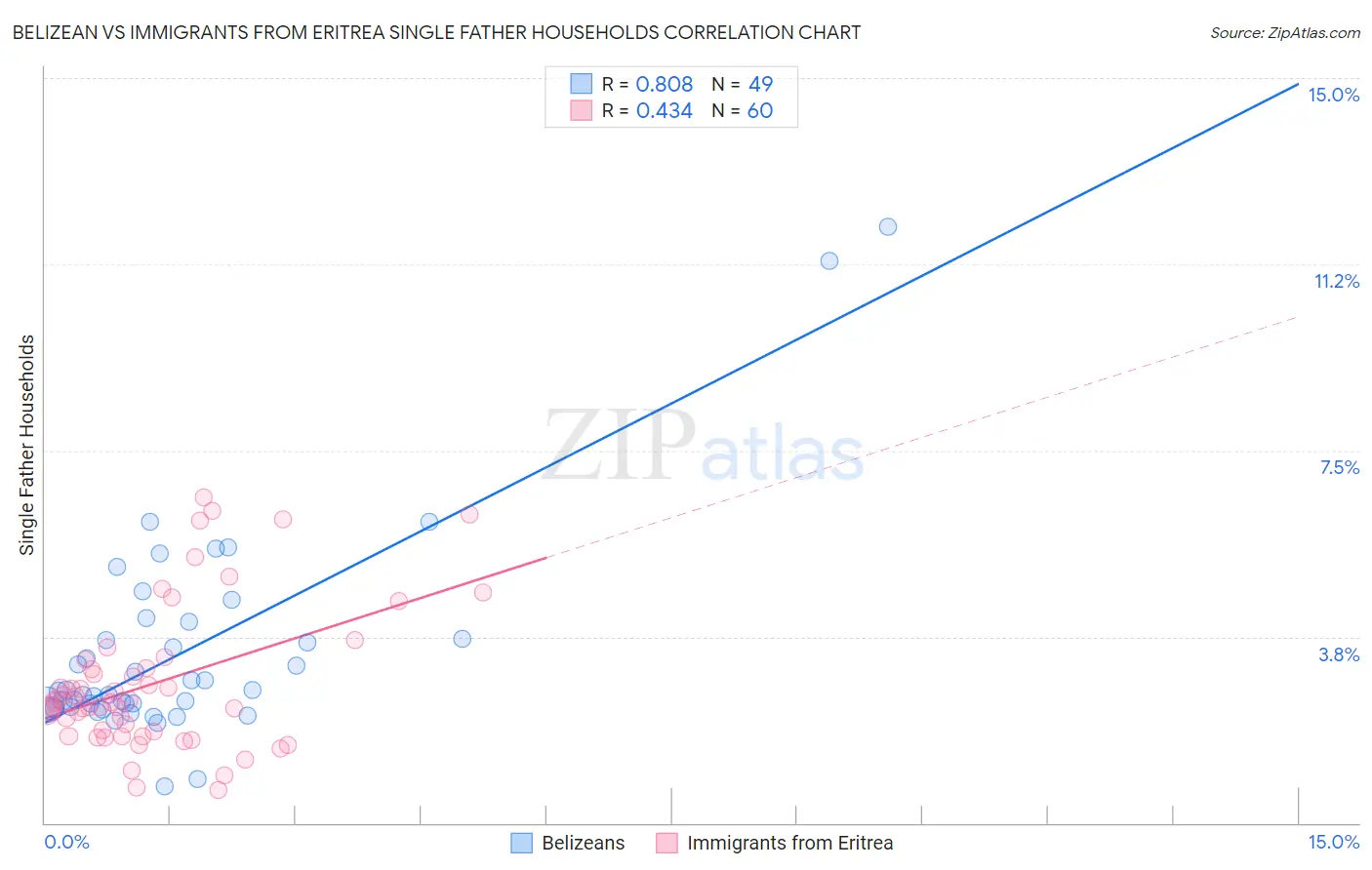 Belizean vs Immigrants from Eritrea Single Father Households