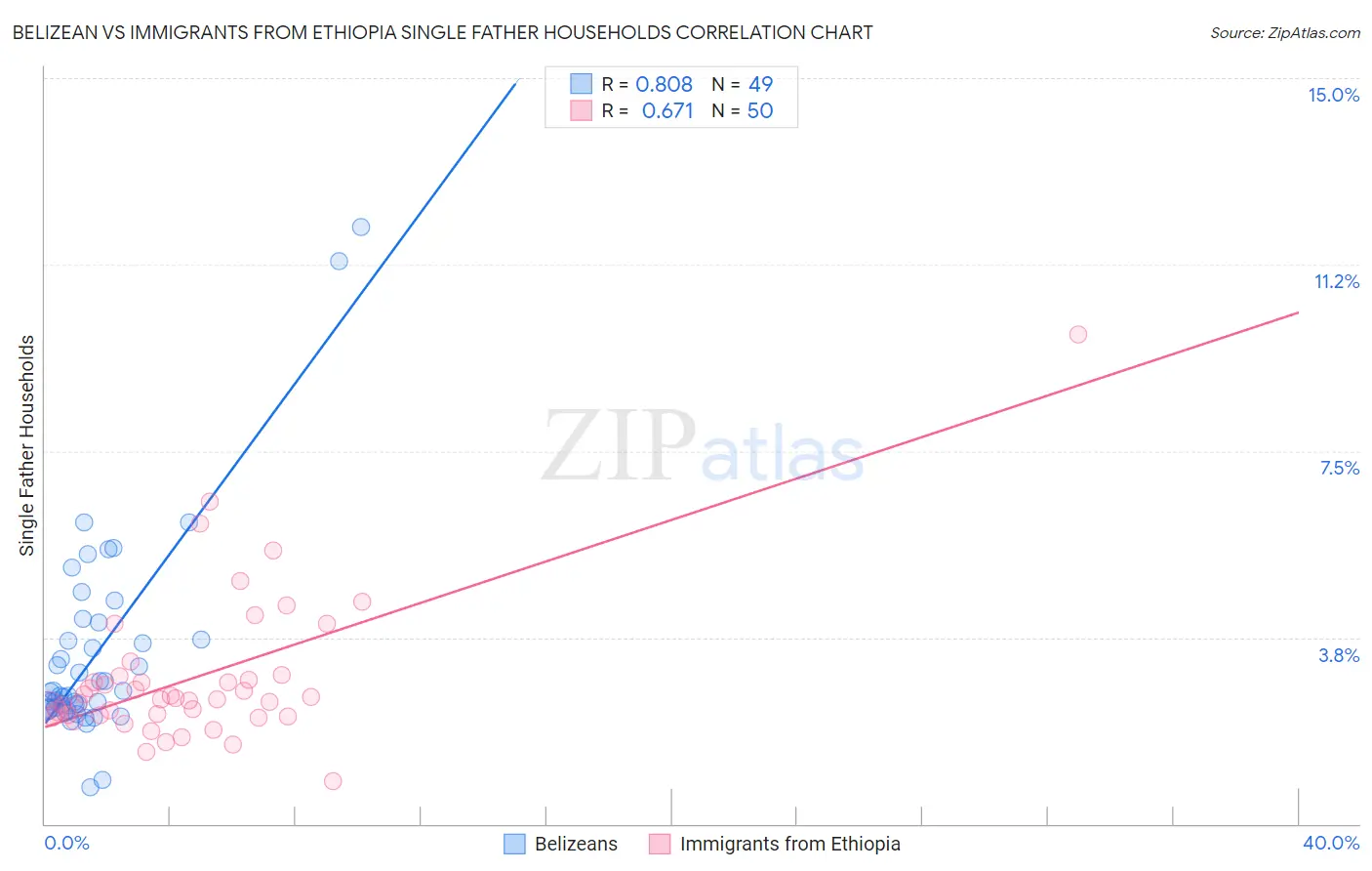 Belizean vs Immigrants from Ethiopia Single Father Households