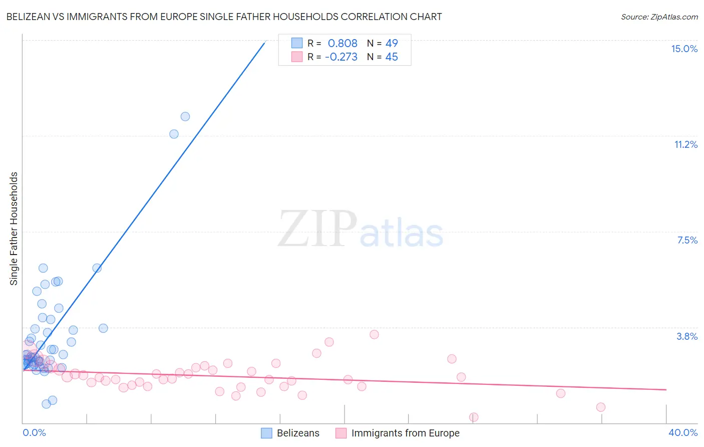 Belizean vs Immigrants from Europe Single Father Households