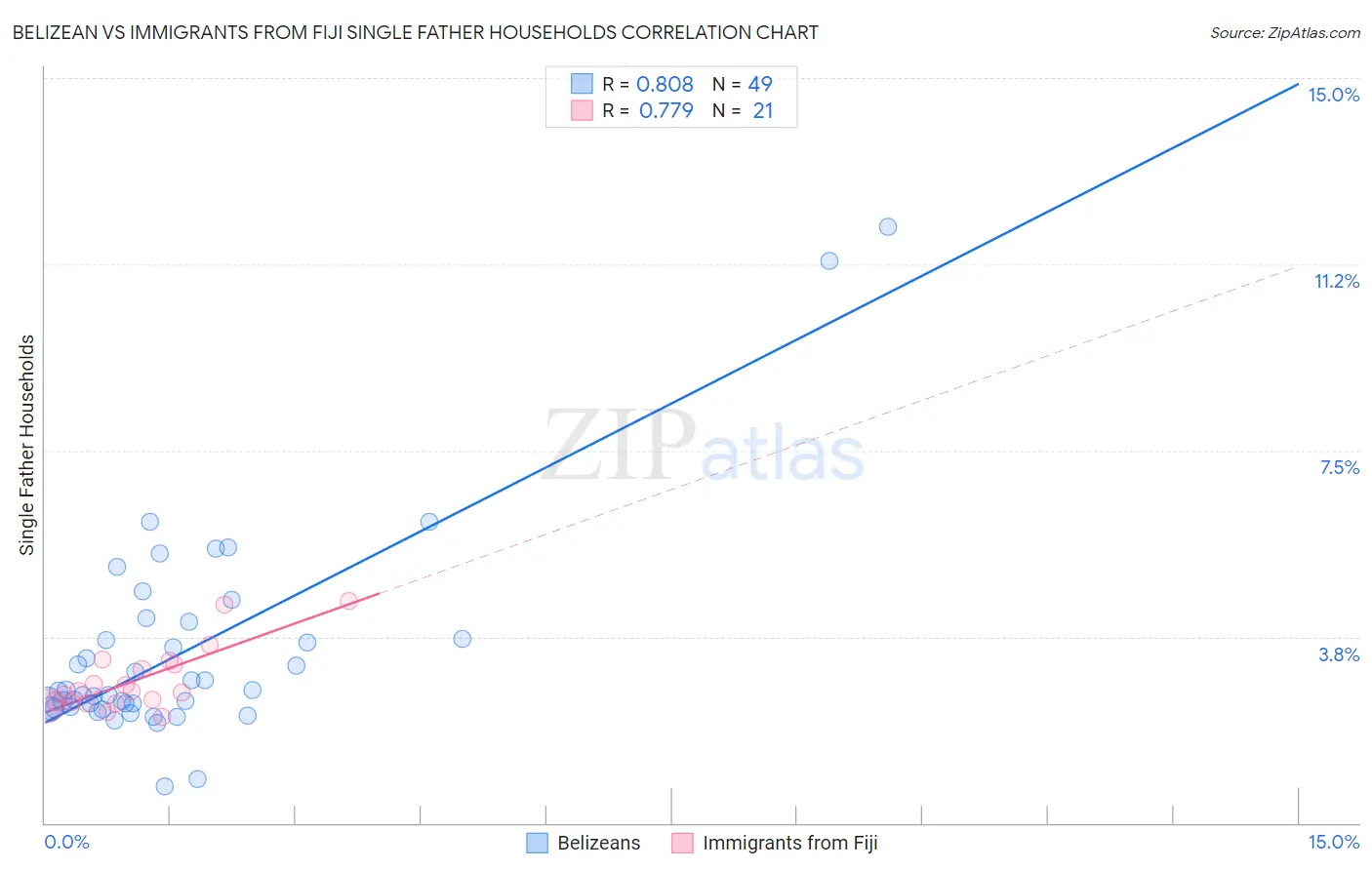 Belizean vs Immigrants from Fiji Single Father Households