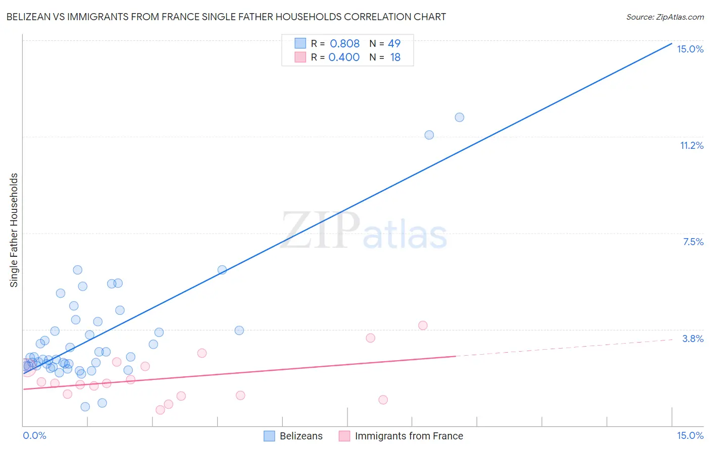 Belizean vs Immigrants from France Single Father Households