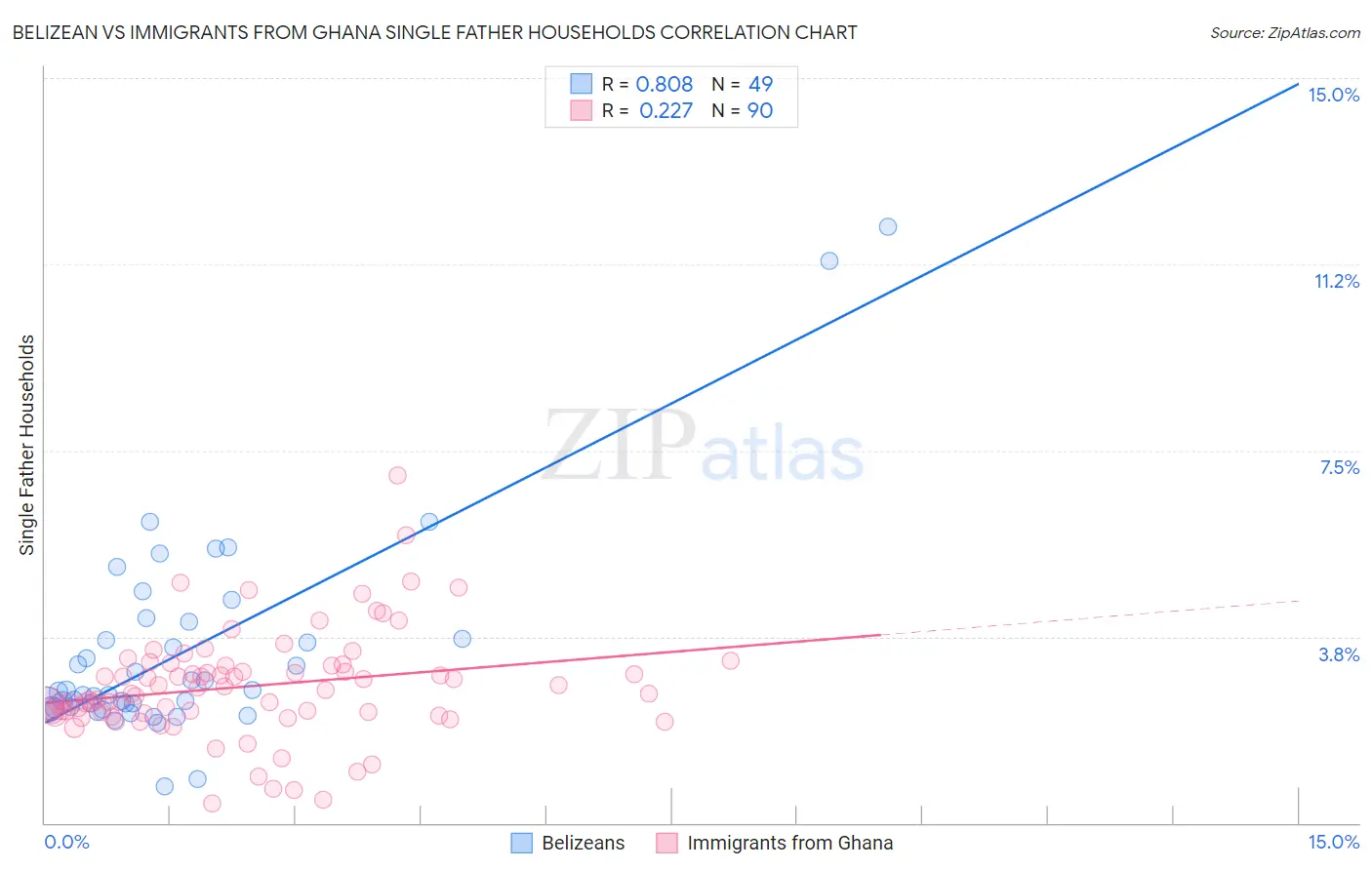 Belizean vs Immigrants from Ghana Single Father Households