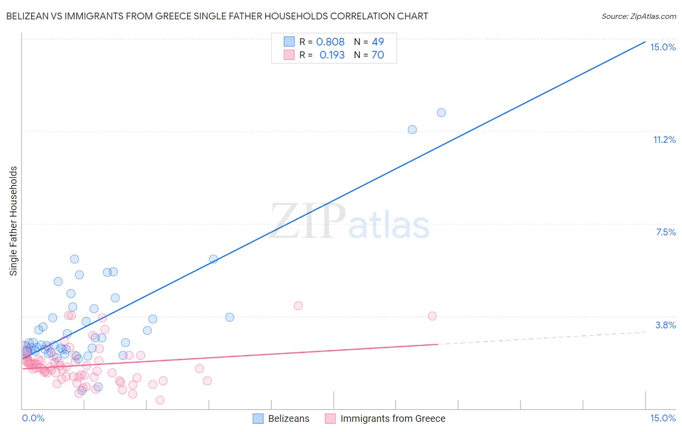 Belizean vs Immigrants from Greece Single Father Households