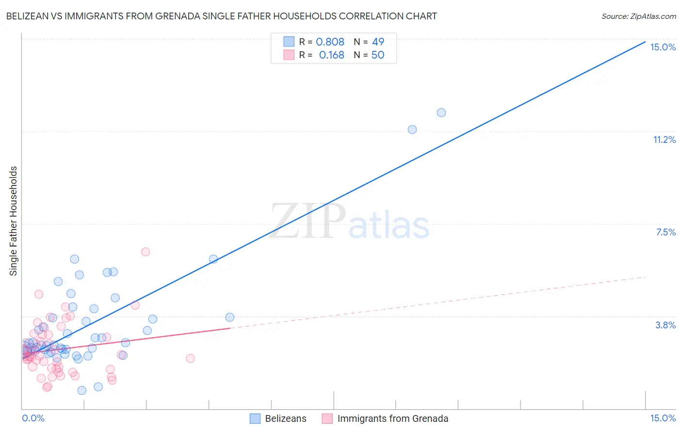 Belizean vs Immigrants from Grenada Single Father Households