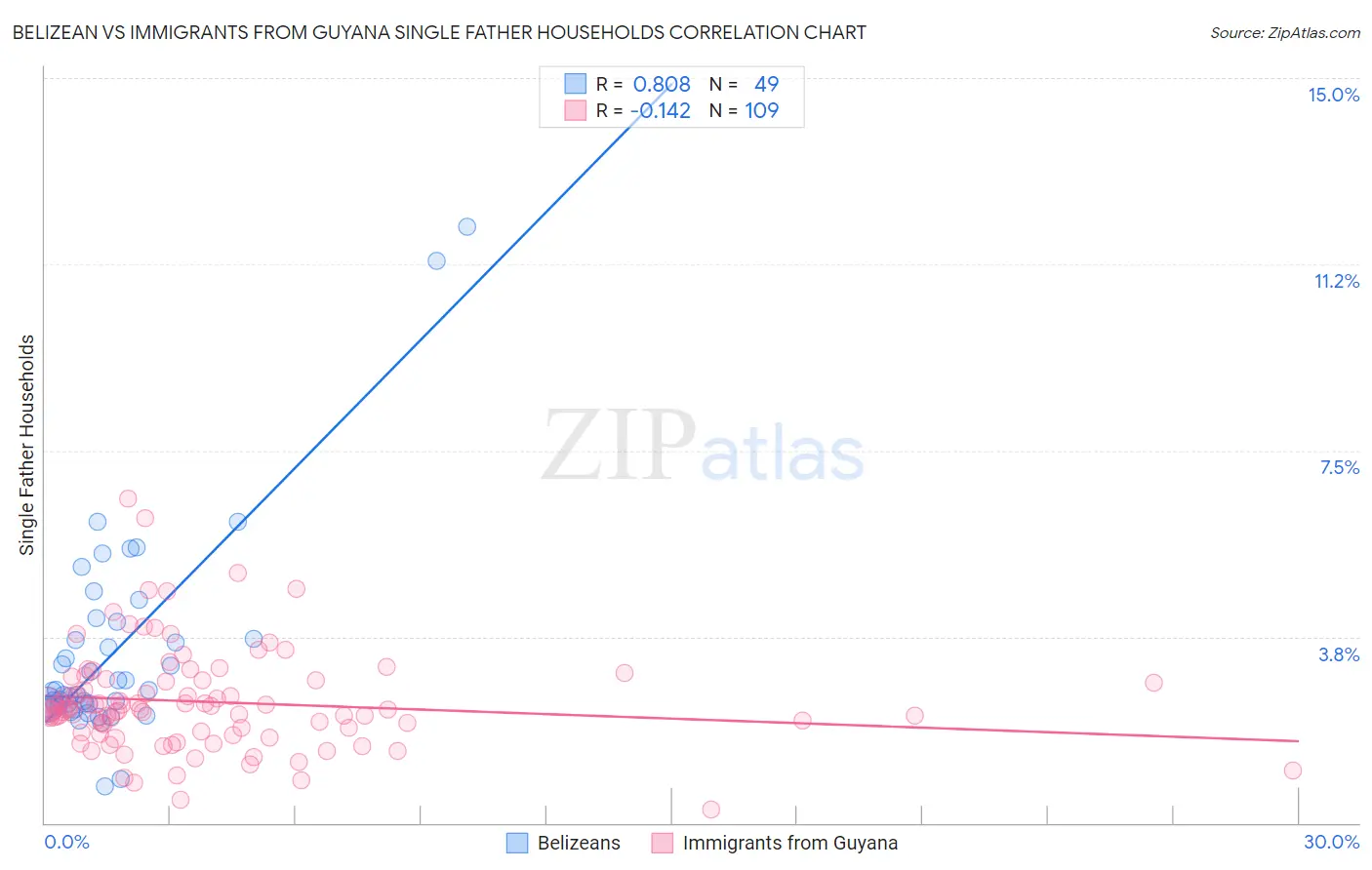 Belizean vs Immigrants from Guyana Single Father Households