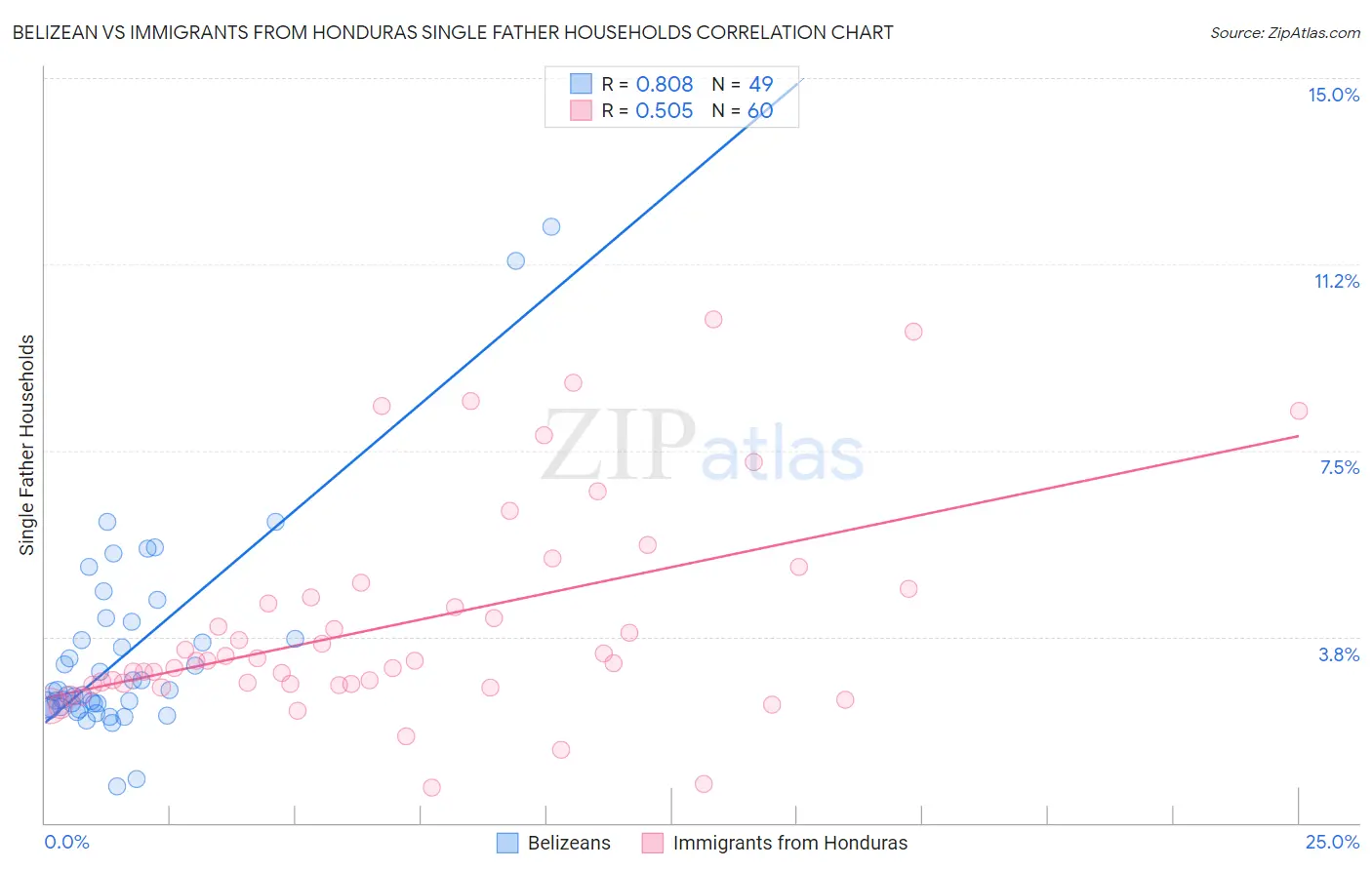 Belizean vs Immigrants from Honduras Single Father Households