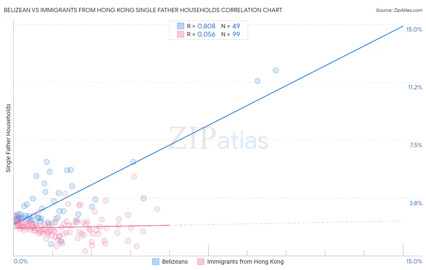 Belizean vs Immigrants from Hong Kong Single Father Households