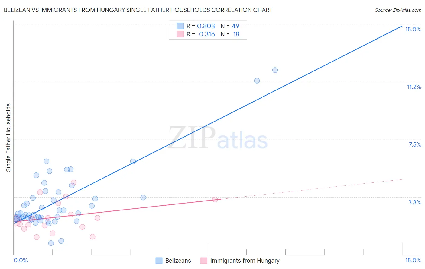 Belizean vs Immigrants from Hungary Single Father Households