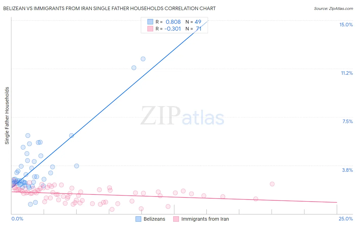 Belizean vs Immigrants from Iran Single Father Households