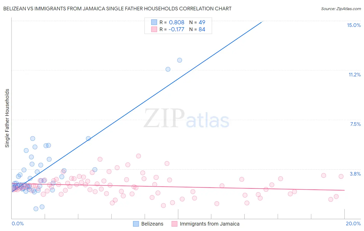 Belizean vs Immigrants from Jamaica Single Father Households