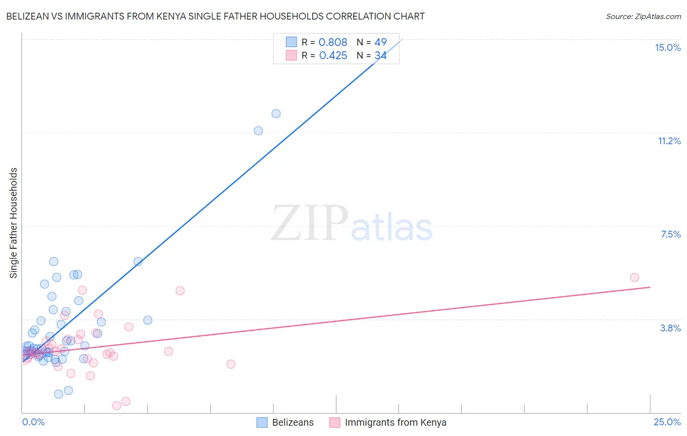 Belizean vs Immigrants from Kenya Single Father Households