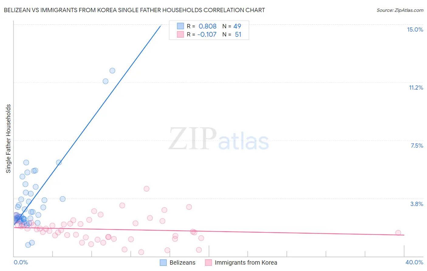 Belizean vs Immigrants from Korea Single Father Households