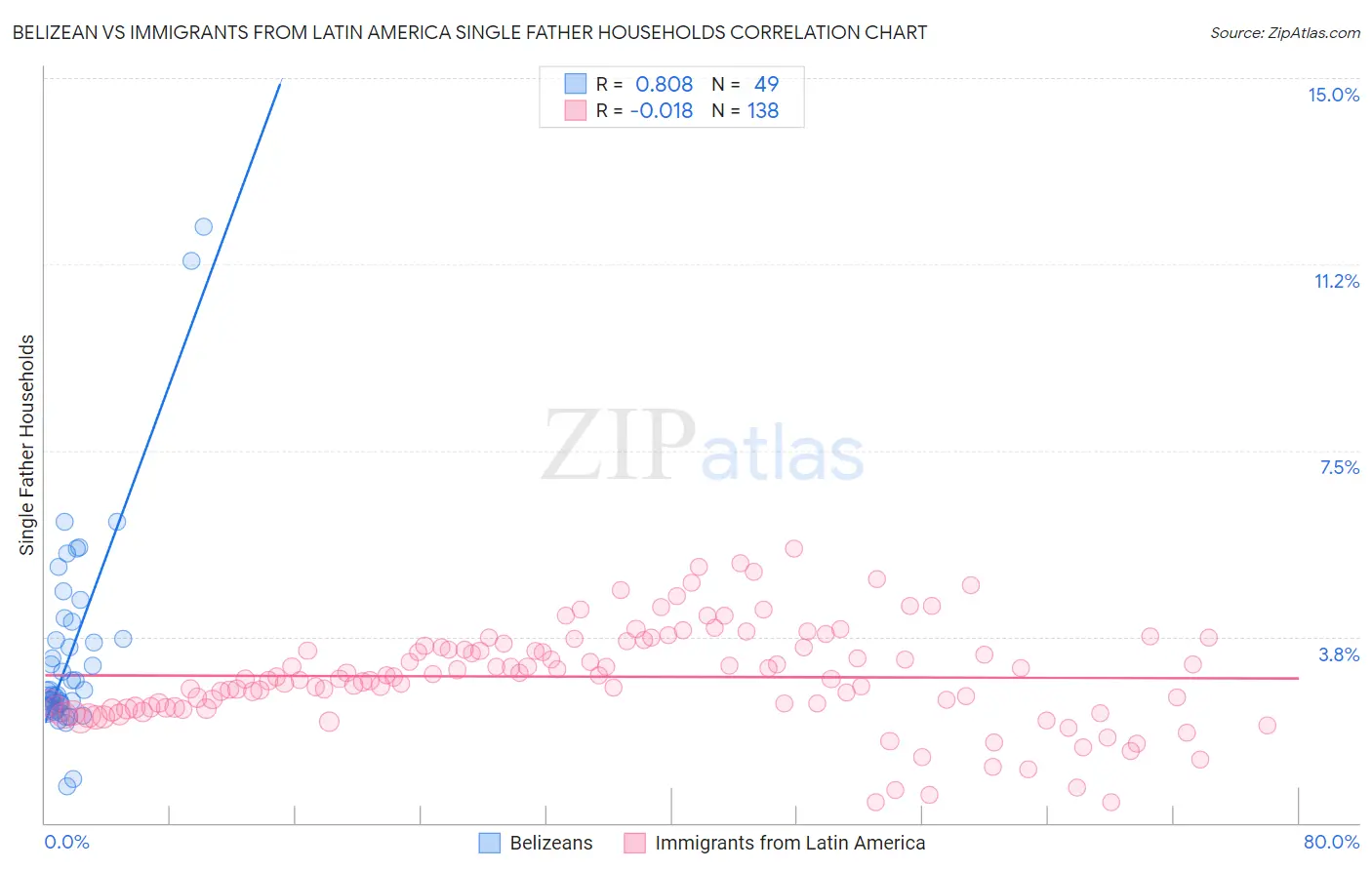 Belizean vs Immigrants from Latin America Single Father Households