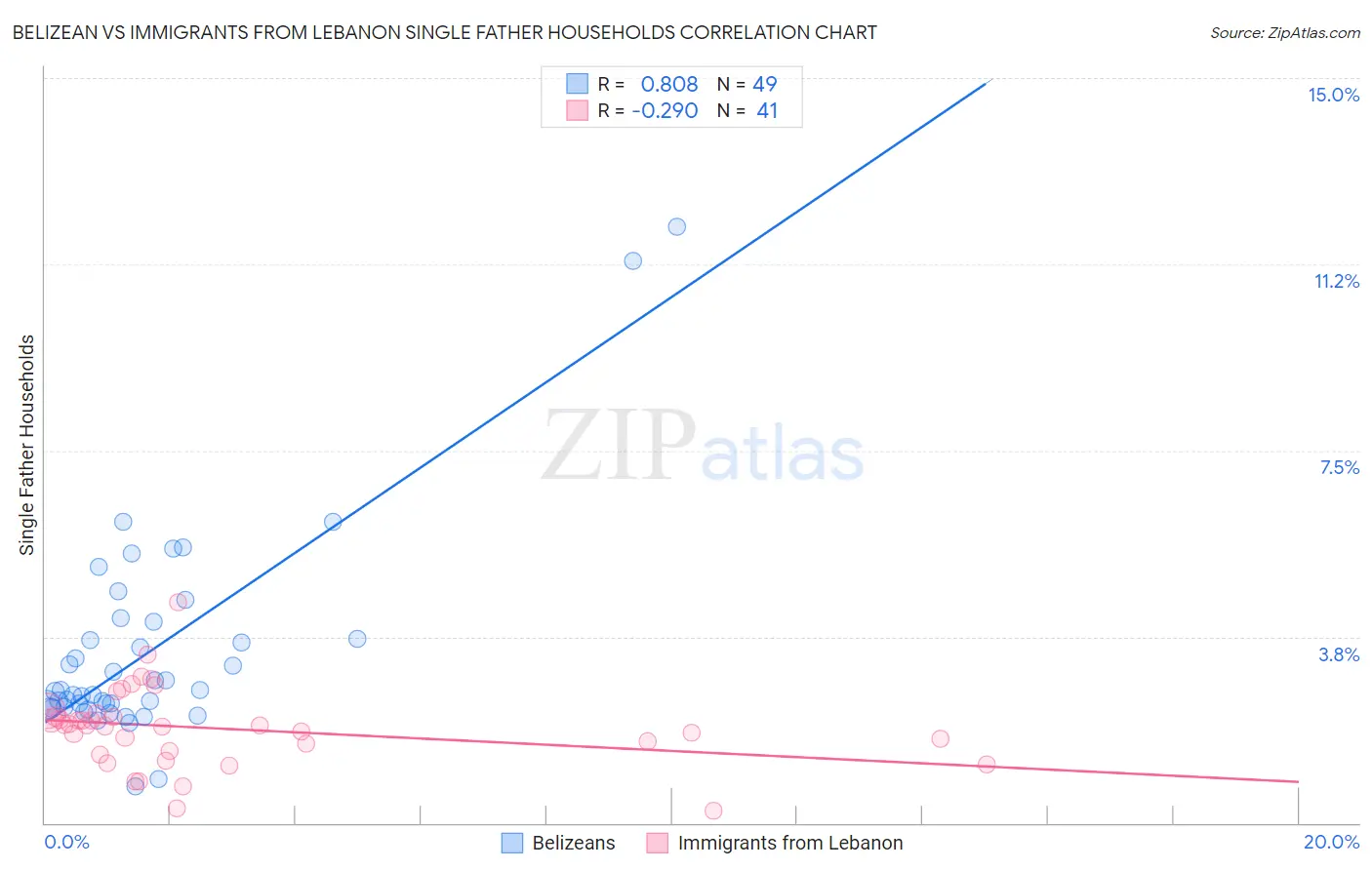 Belizean vs Immigrants from Lebanon Single Father Households