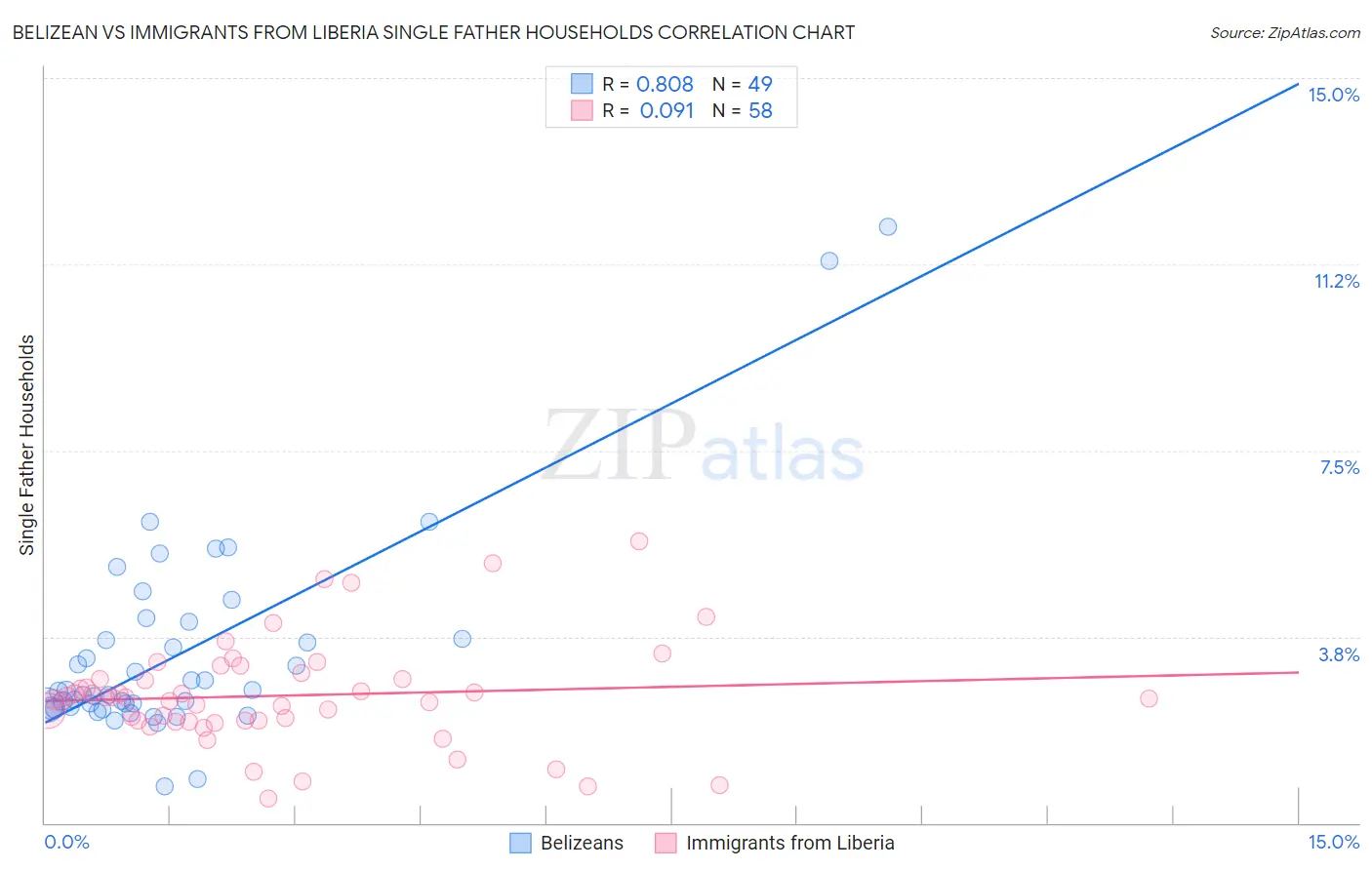 Belizean vs Immigrants from Liberia Single Father Households