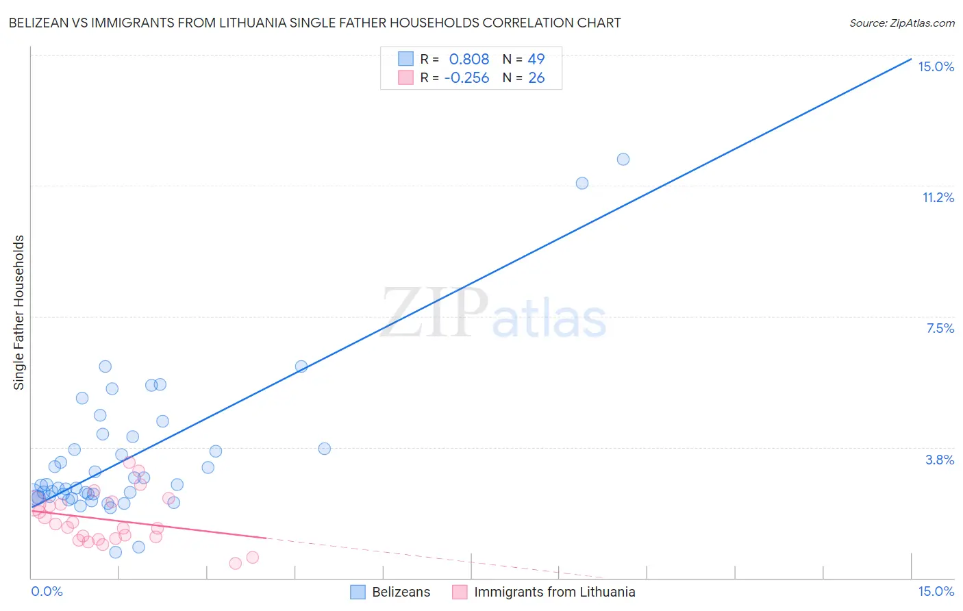 Belizean vs Immigrants from Lithuania Single Father Households