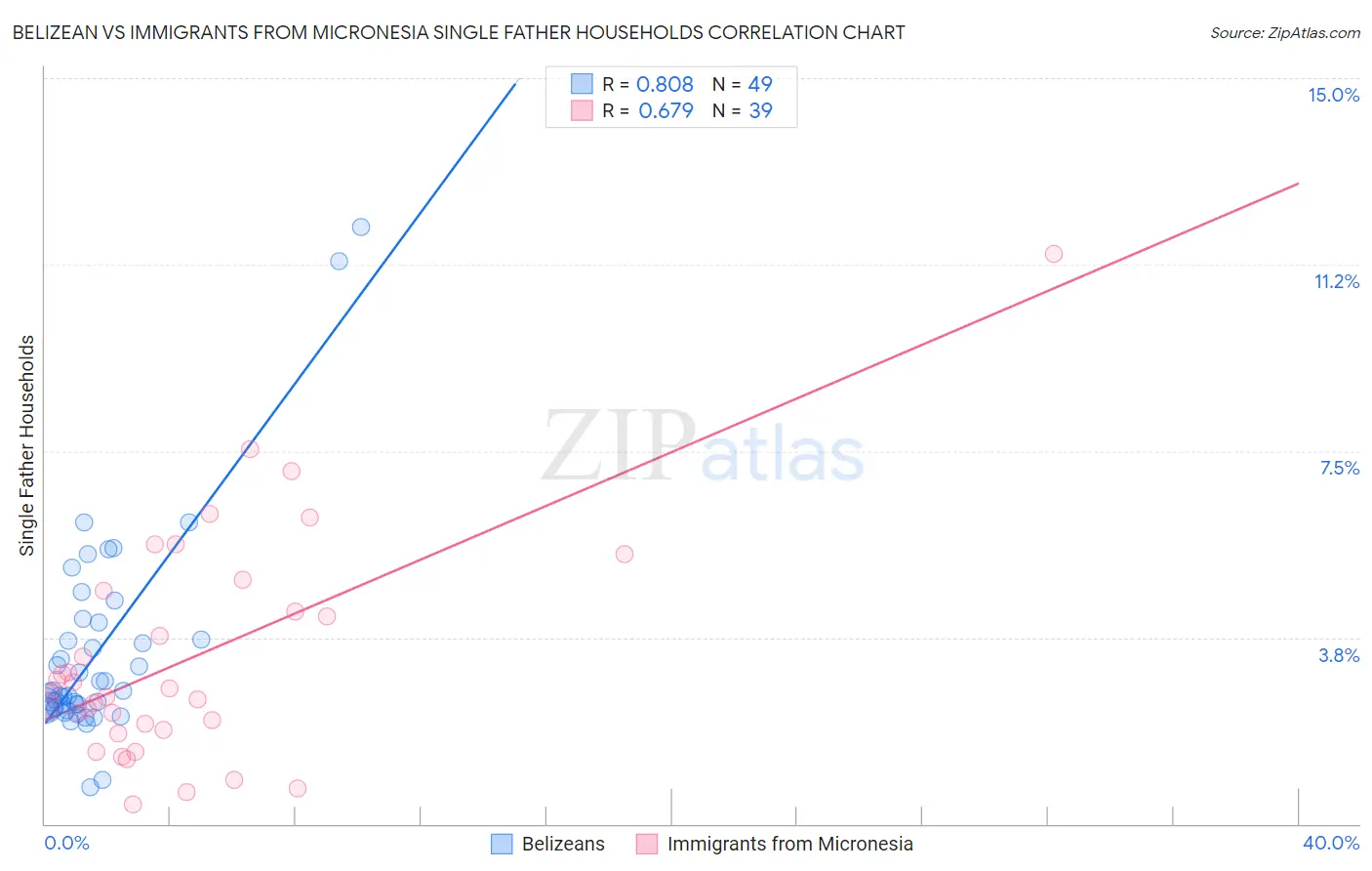 Belizean vs Immigrants from Micronesia Single Father Households