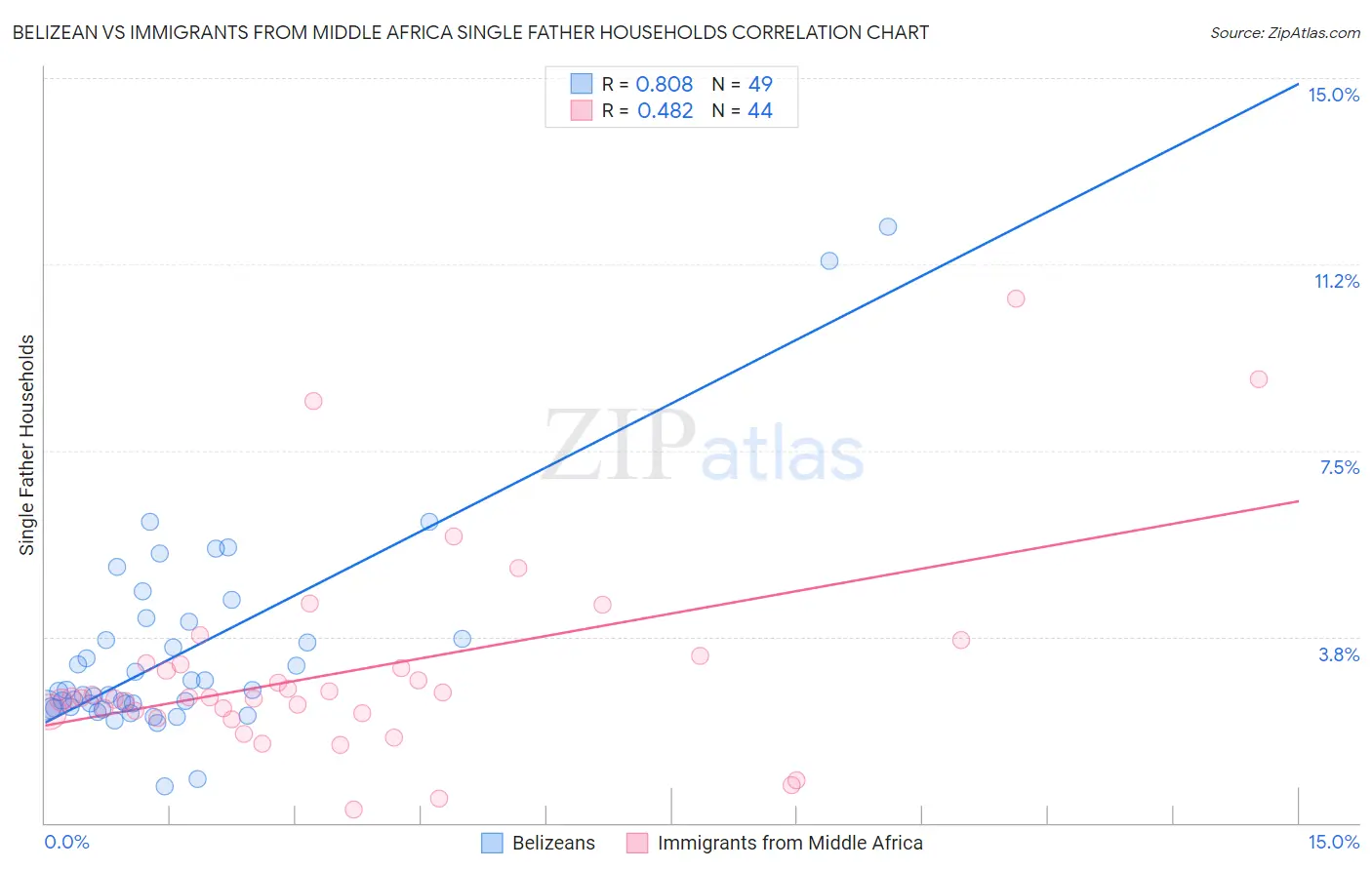 Belizean vs Immigrants from Middle Africa Single Father Households