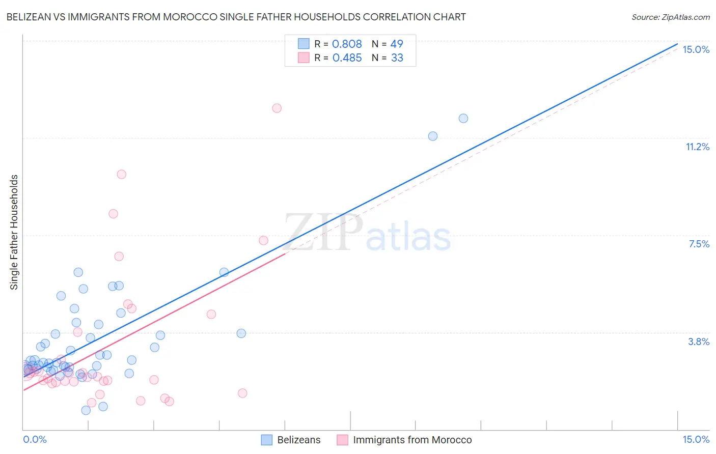 Belizean vs Immigrants from Morocco Single Father Households
