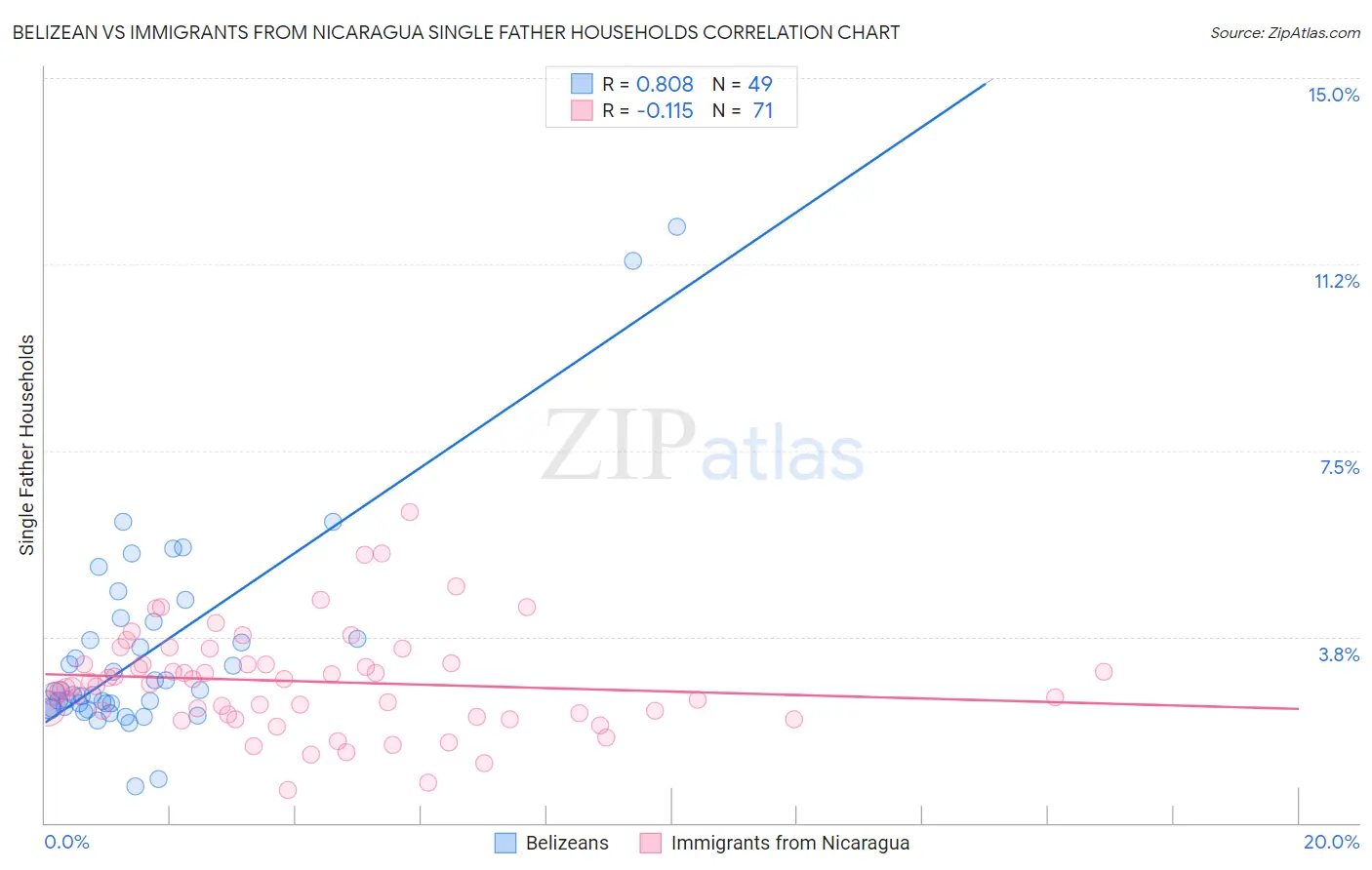 Belizean vs Immigrants from Nicaragua Single Father Households