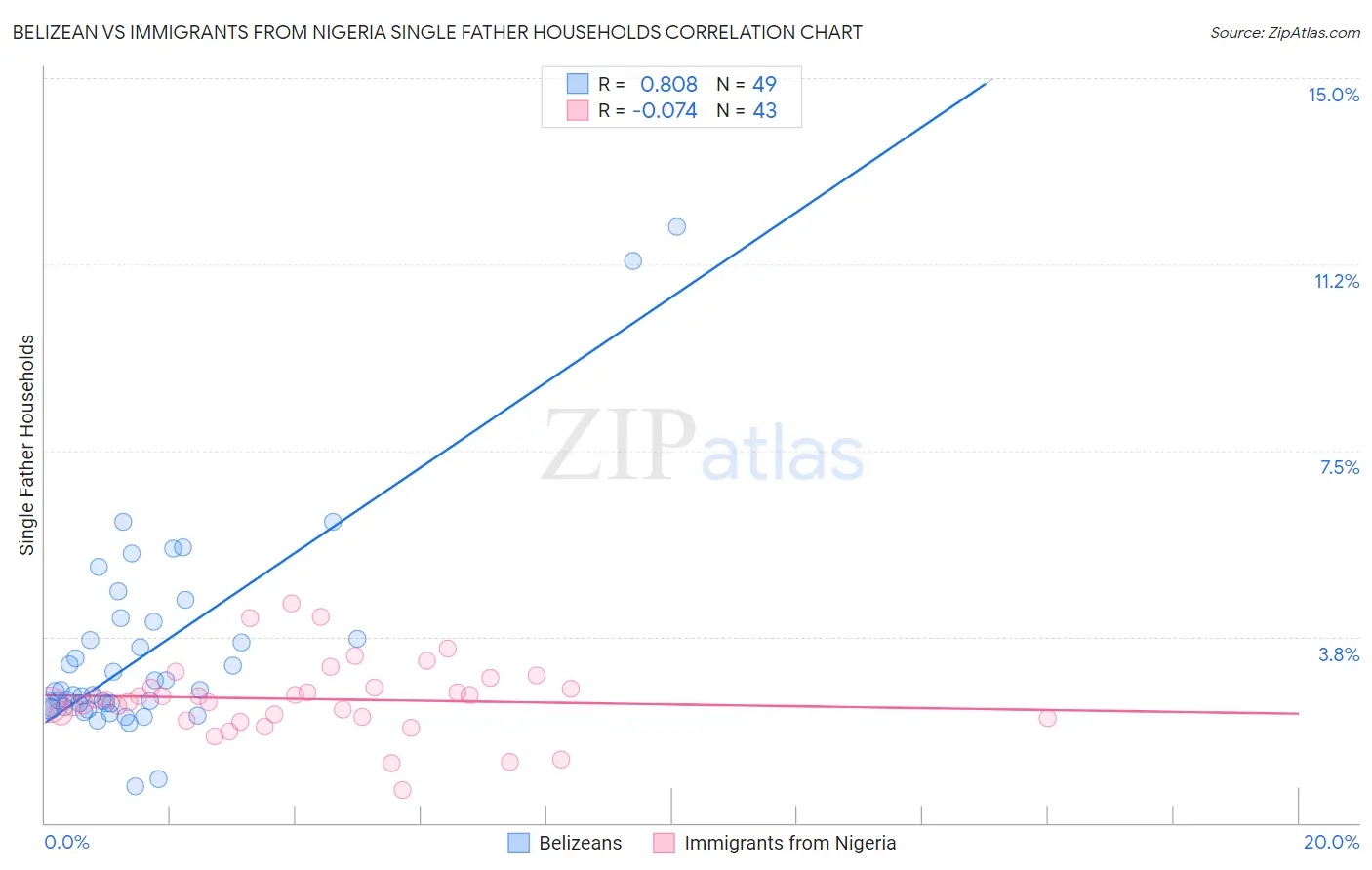 Belizean vs Immigrants from Nigeria Single Father Households