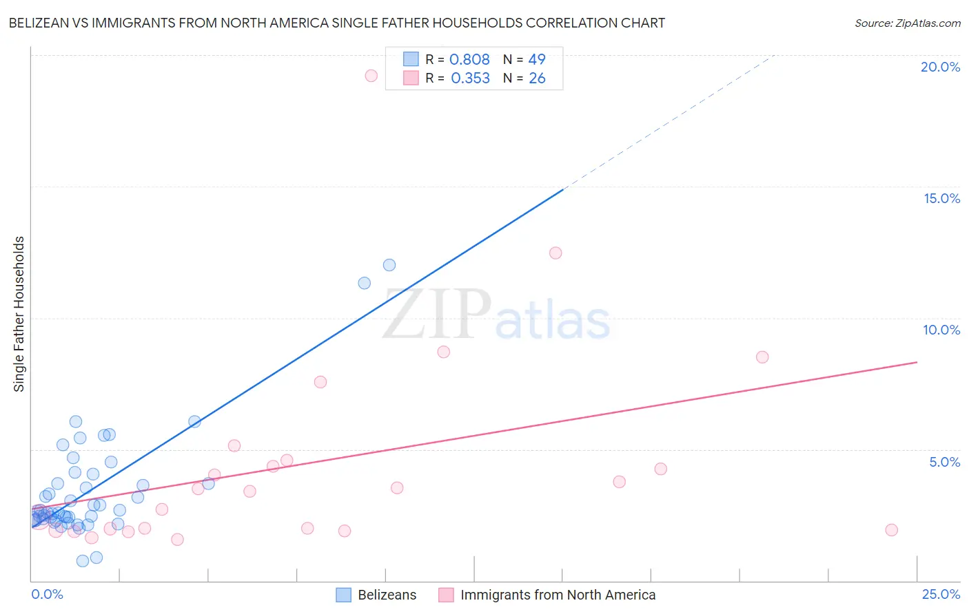 Belizean vs Immigrants from North America Single Father Households