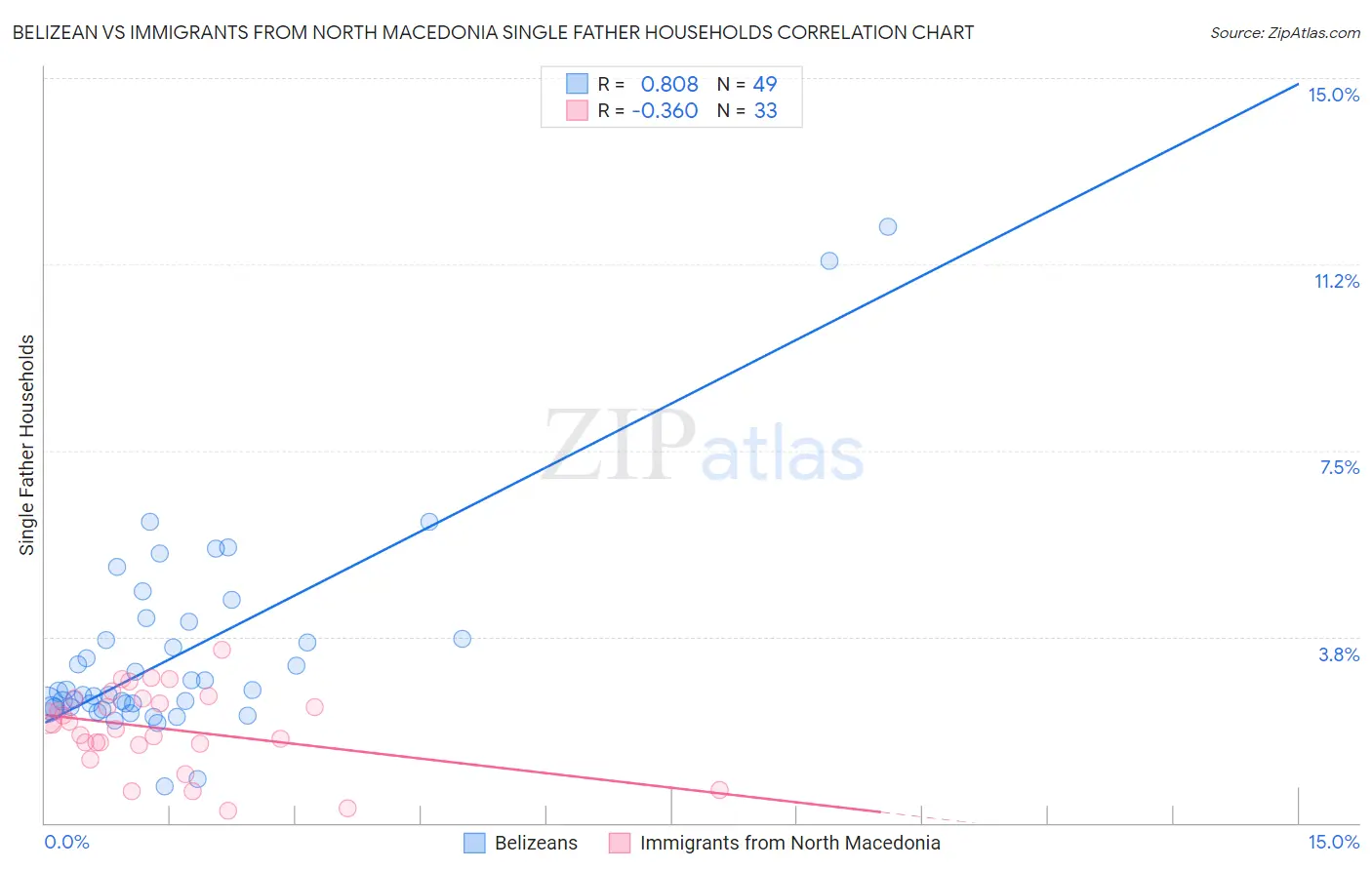 Belizean vs Immigrants from North Macedonia Single Father Households