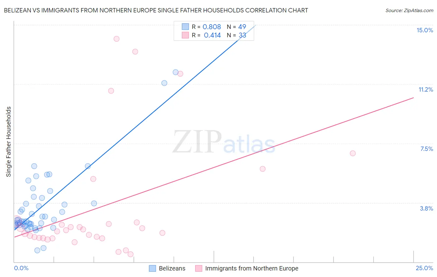 Belizean vs Immigrants from Northern Europe Single Father Households