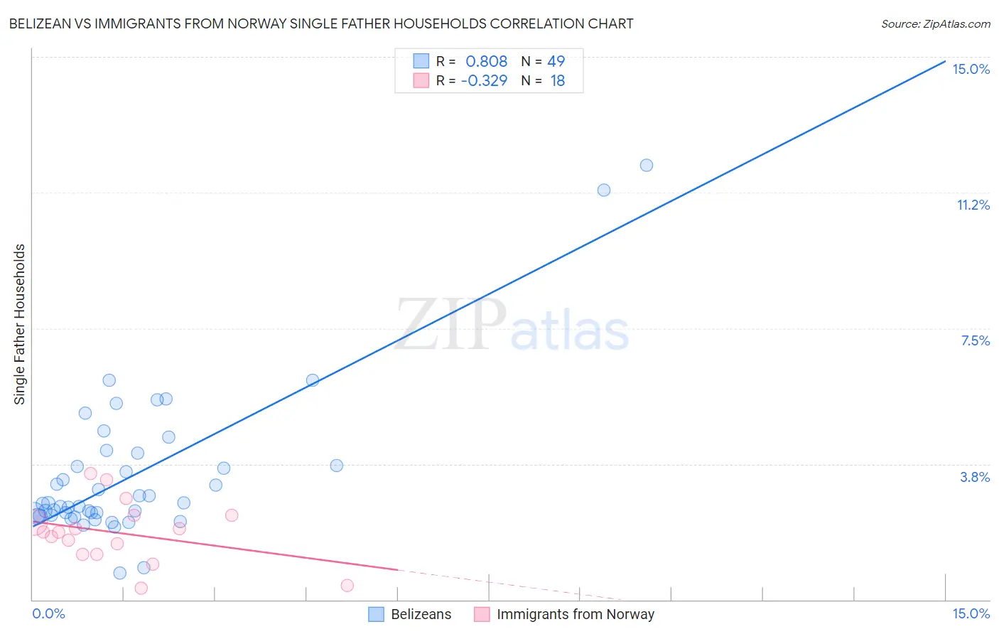 Belizean vs Immigrants from Norway Single Father Households