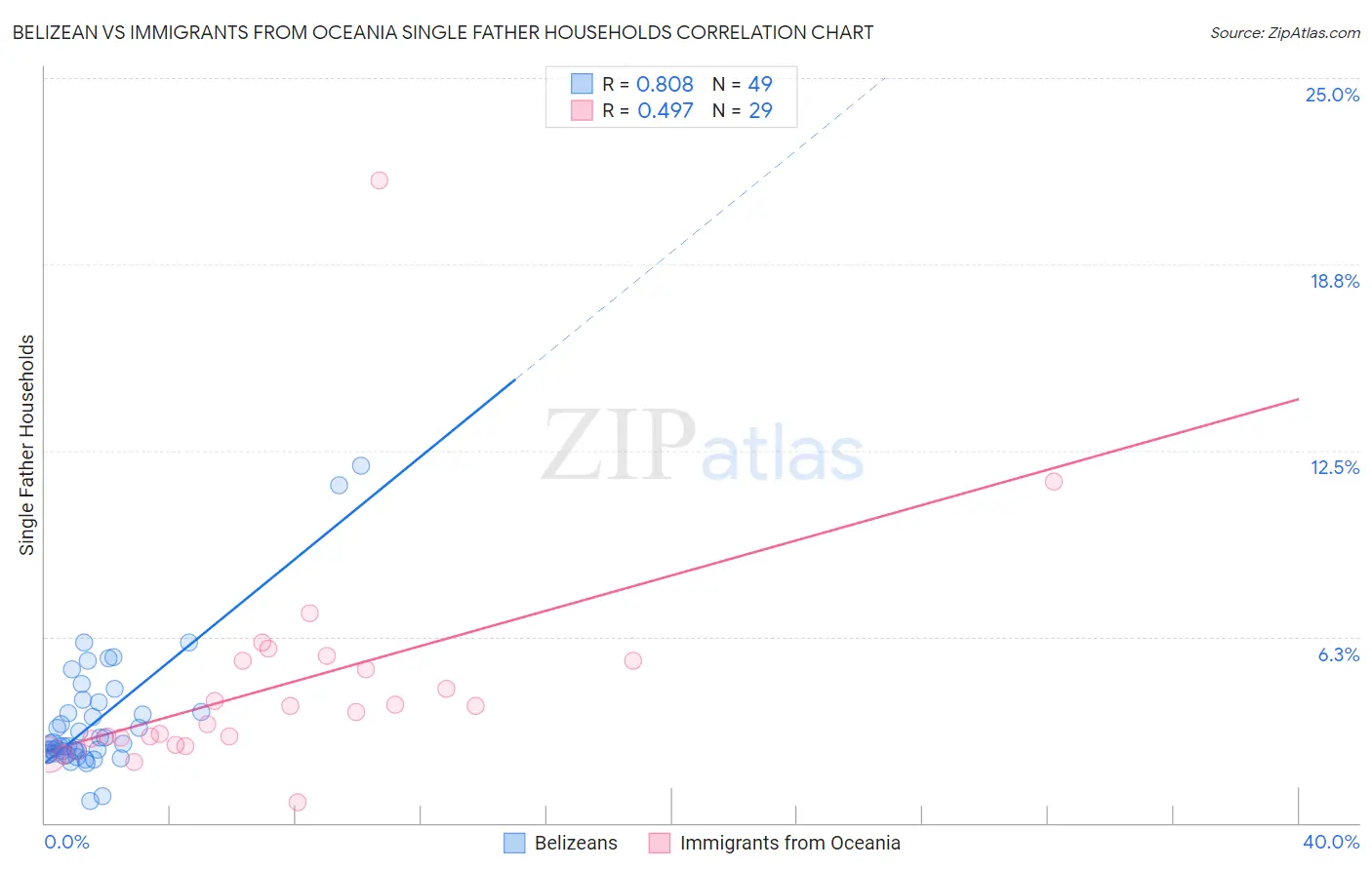Belizean vs Immigrants from Oceania Single Father Households