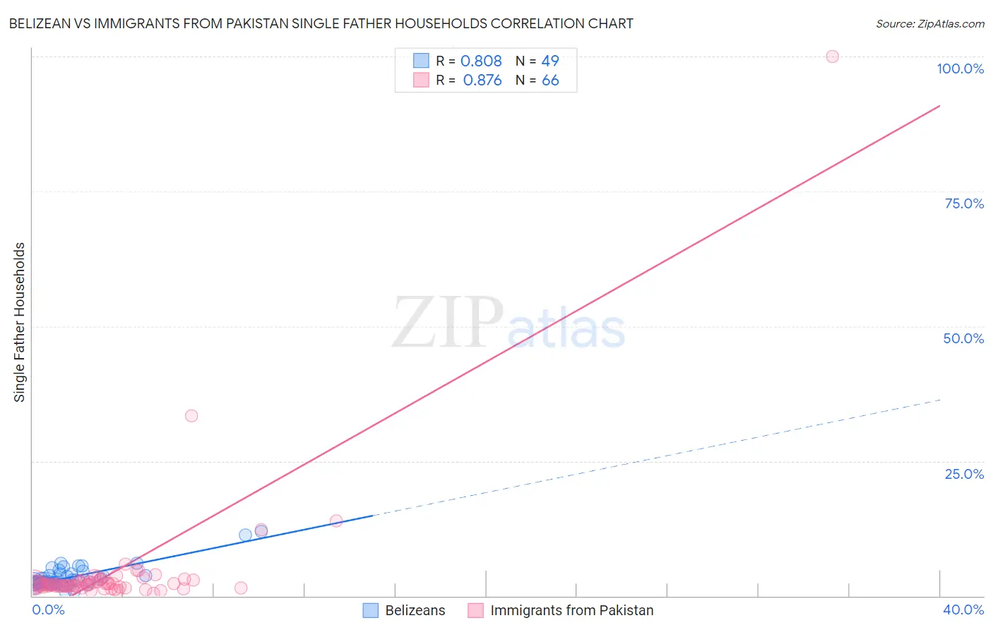 Belizean vs Immigrants from Pakistan Single Father Households
