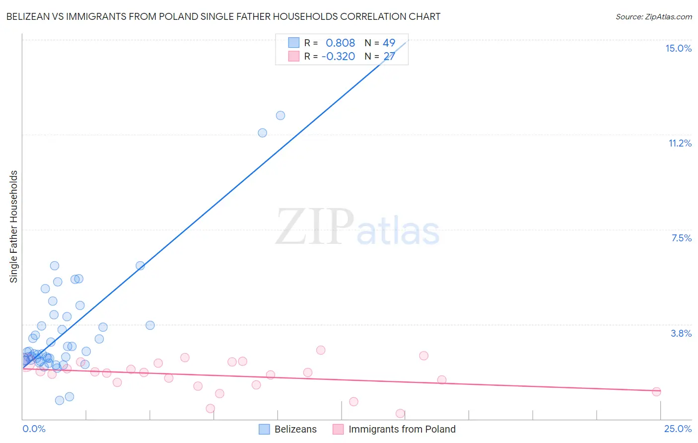 Belizean vs Immigrants from Poland Single Father Households