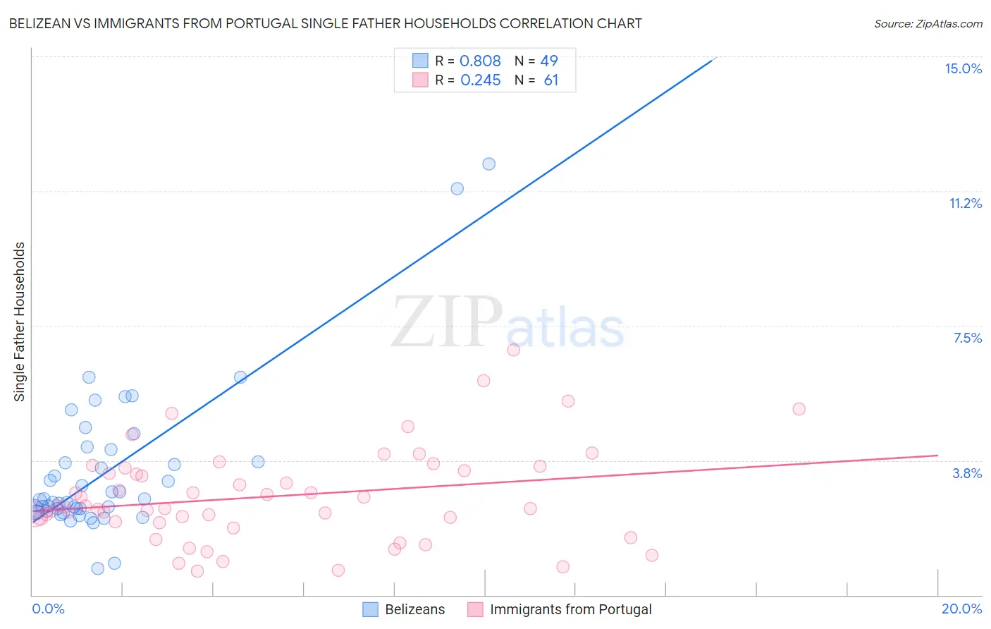Belizean vs Immigrants from Portugal Single Father Households