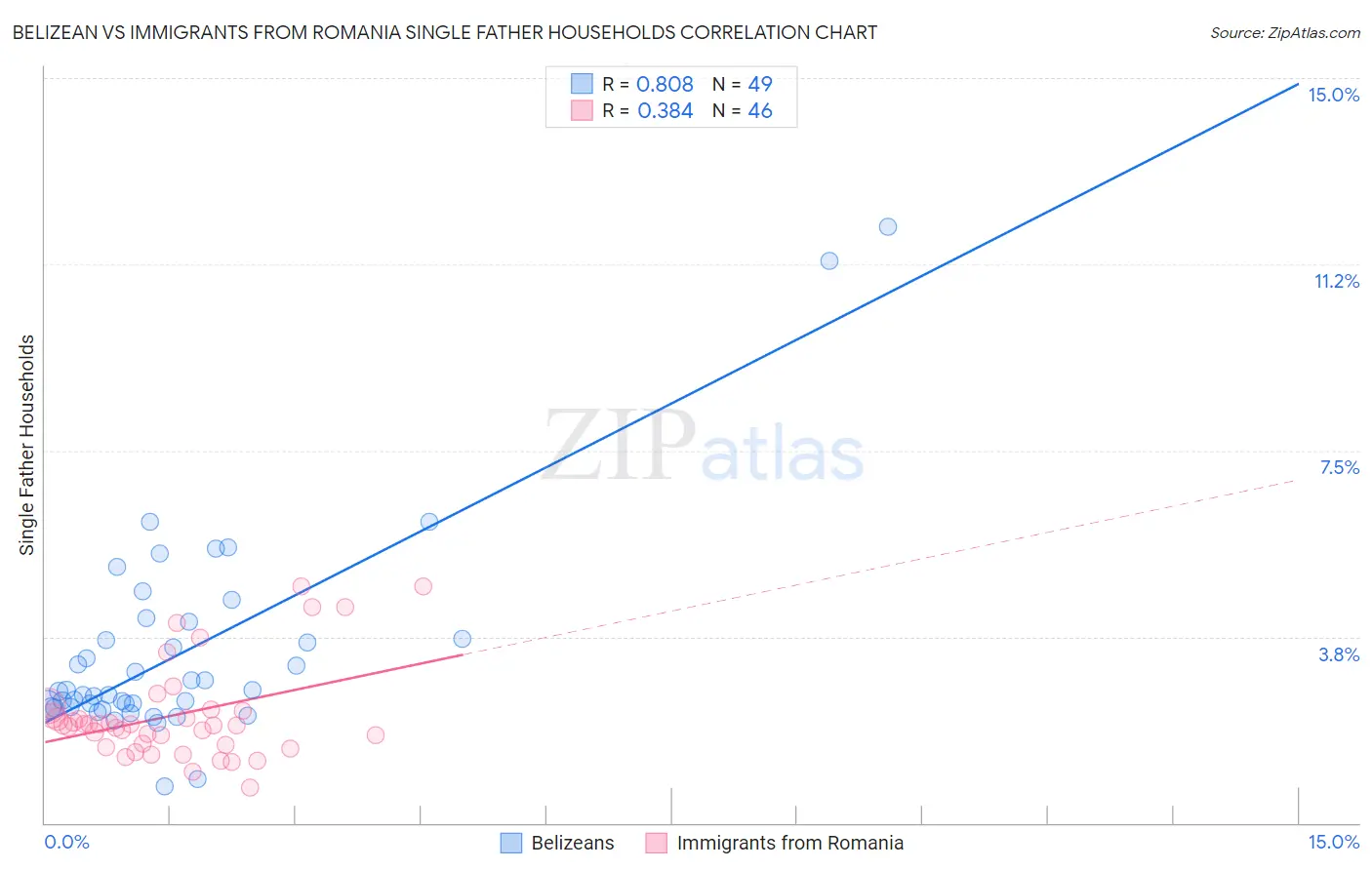 Belizean vs Immigrants from Romania Single Father Households