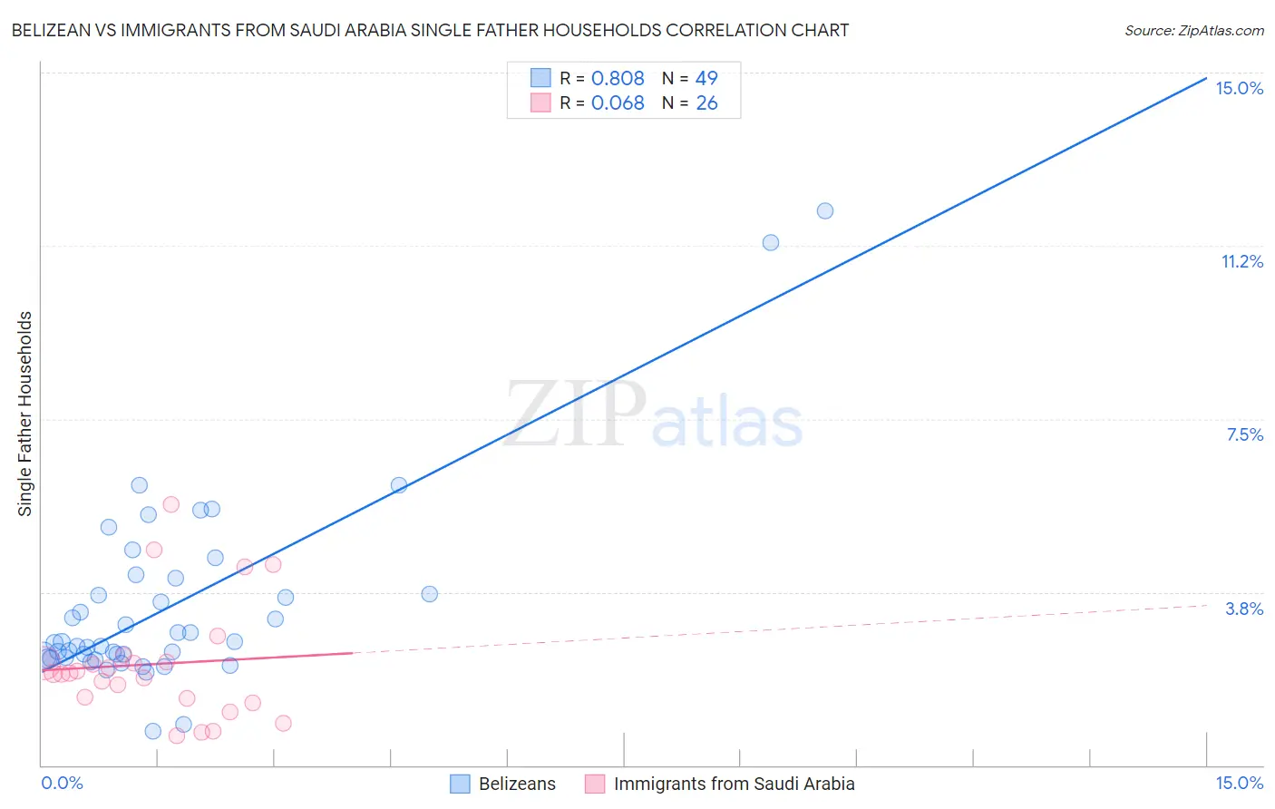 Belizean vs Immigrants from Saudi Arabia Single Father Households