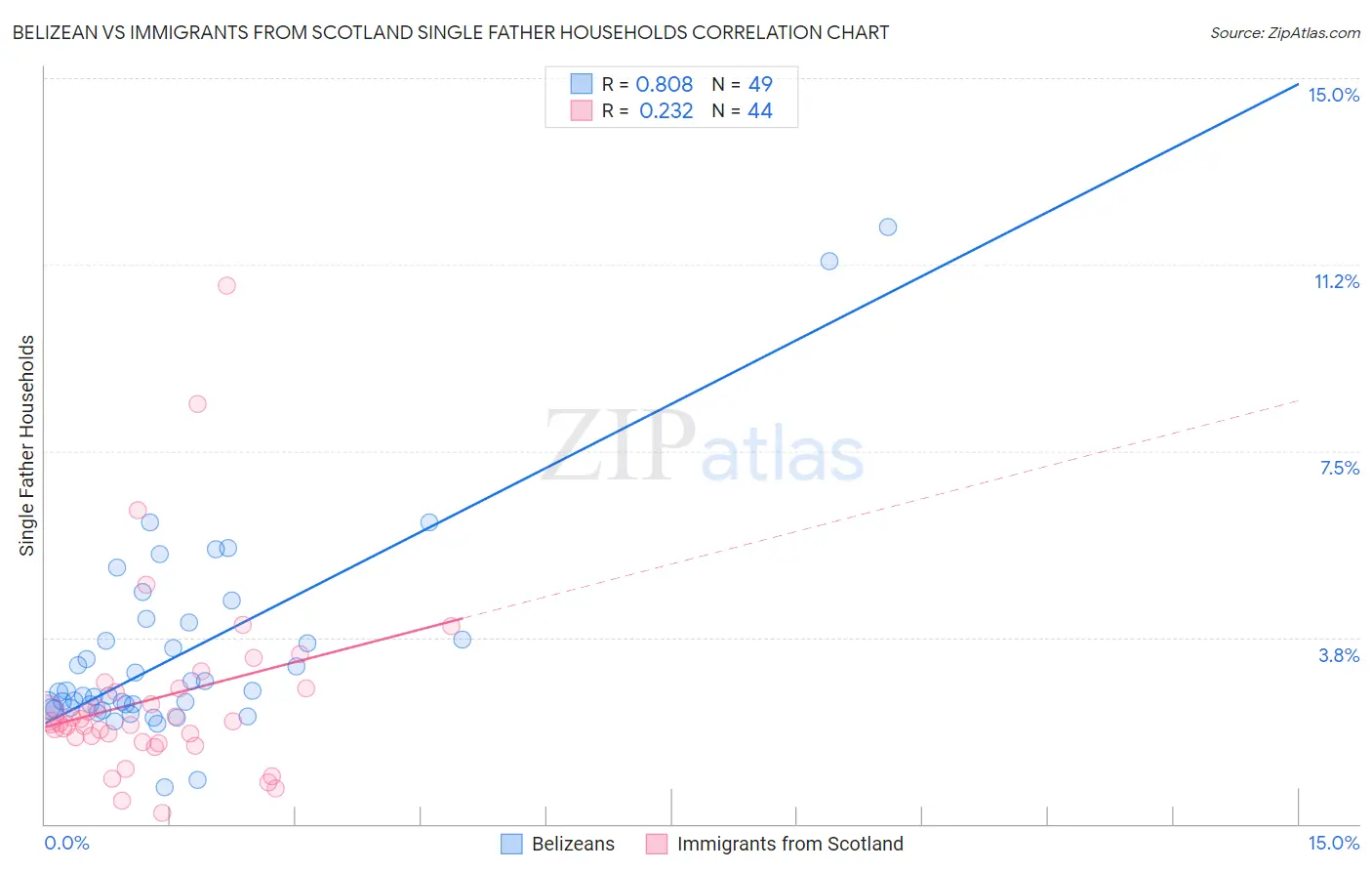 Belizean vs Immigrants from Scotland Single Father Households