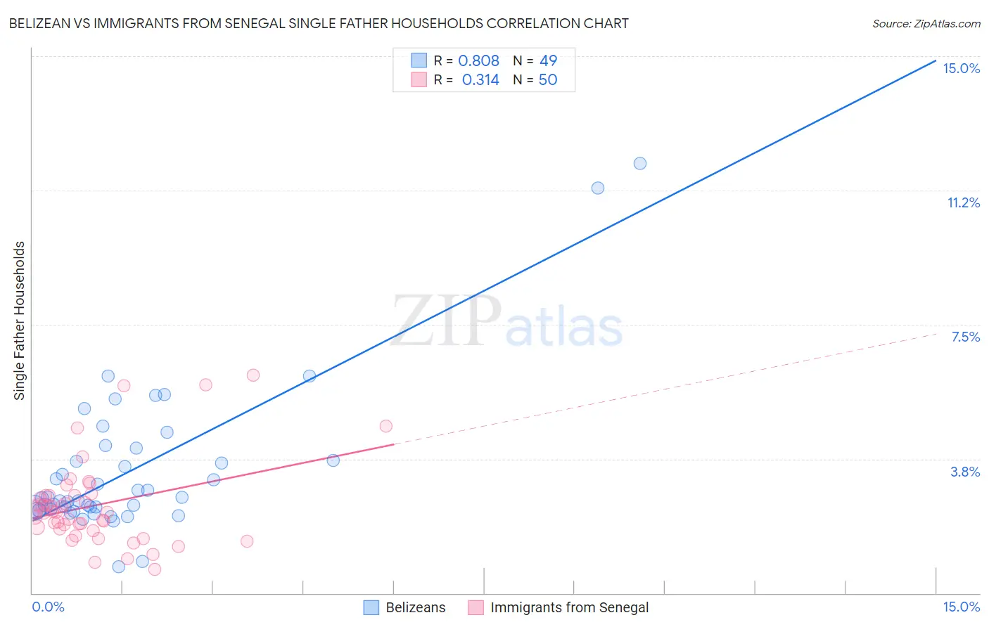 Belizean vs Immigrants from Senegal Single Father Households