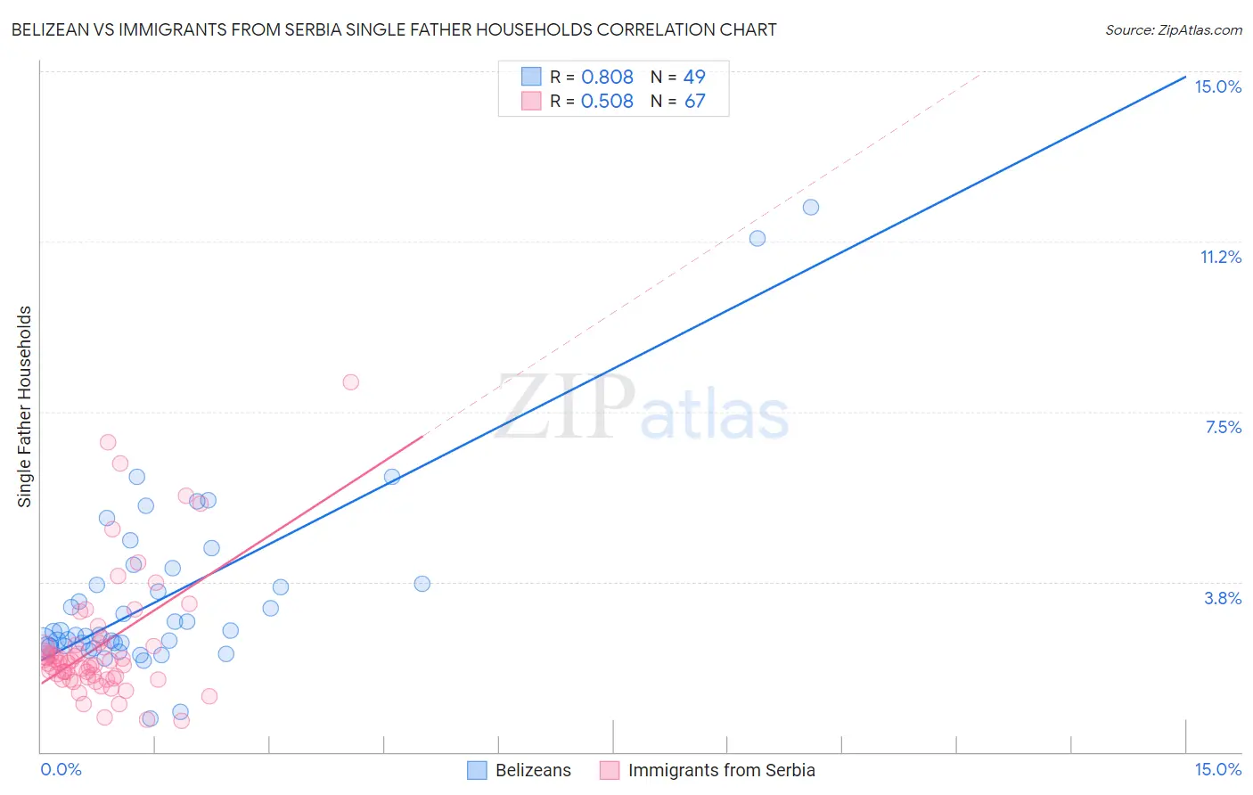 Belizean vs Immigrants from Serbia Single Father Households