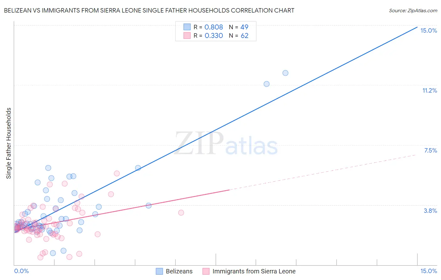 Belizean vs Immigrants from Sierra Leone Single Father Households