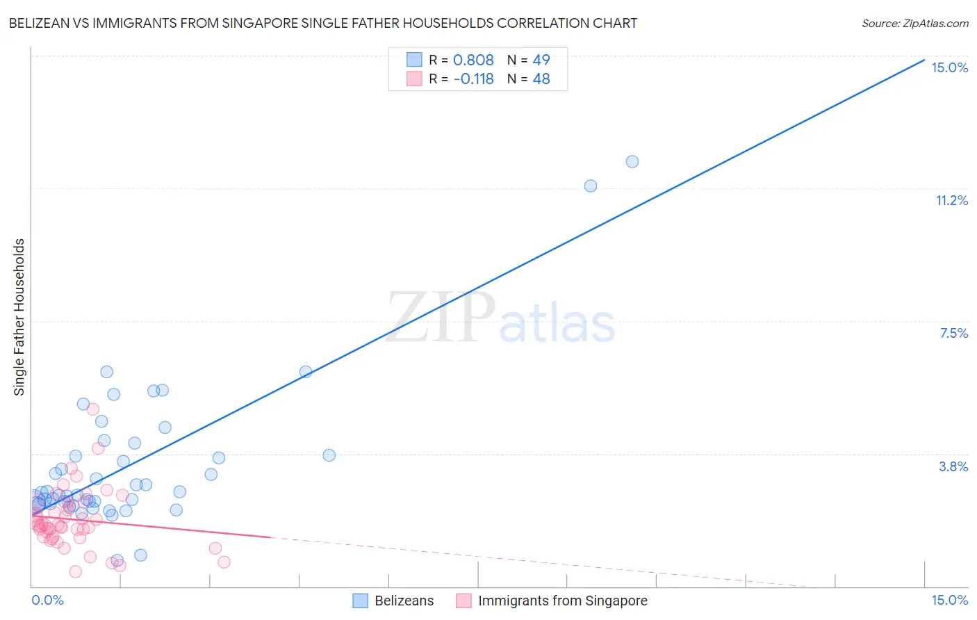 Belizean vs Immigrants from Singapore Single Father Households