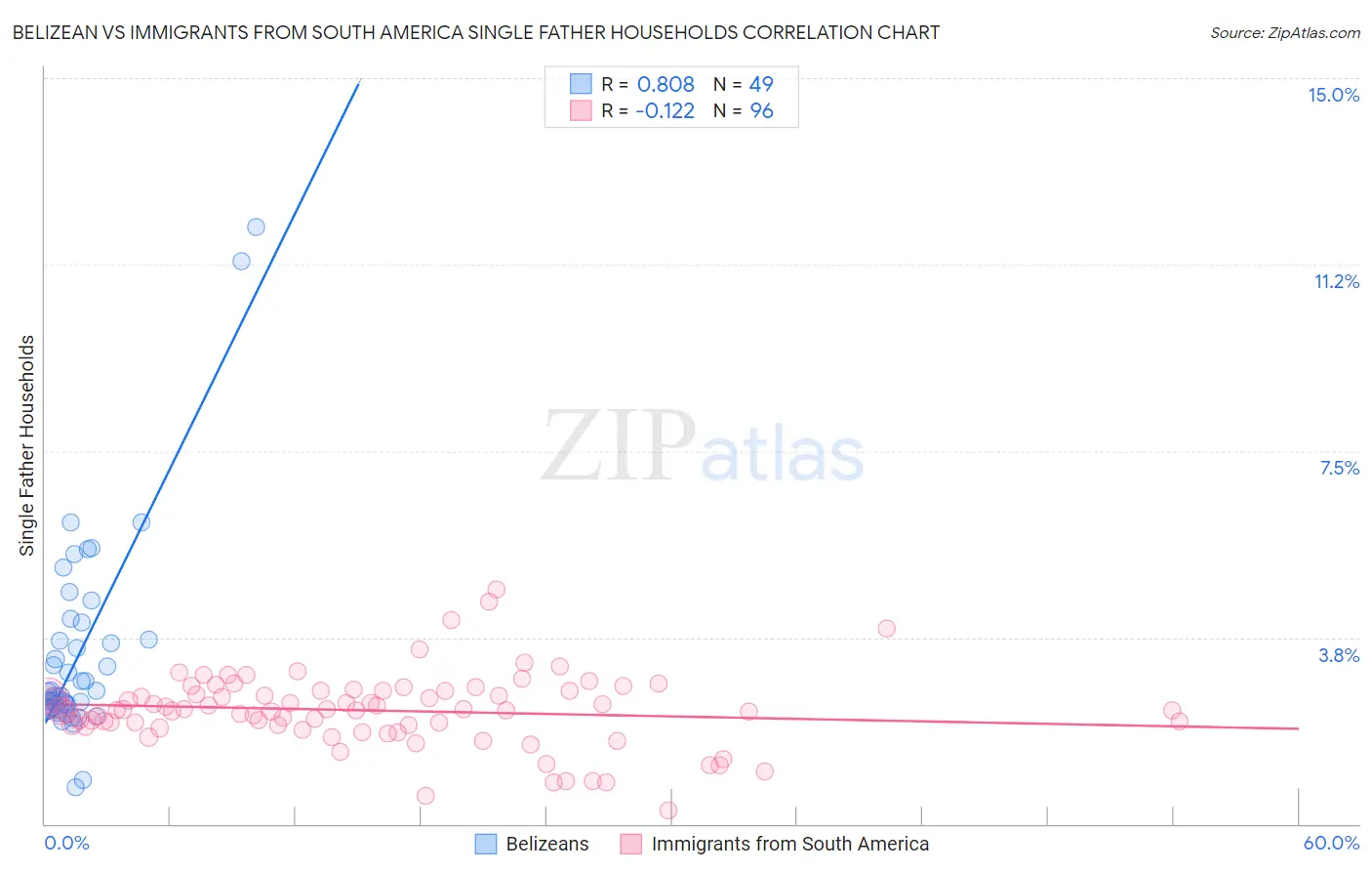 Belizean vs Immigrants from South America Single Father Households