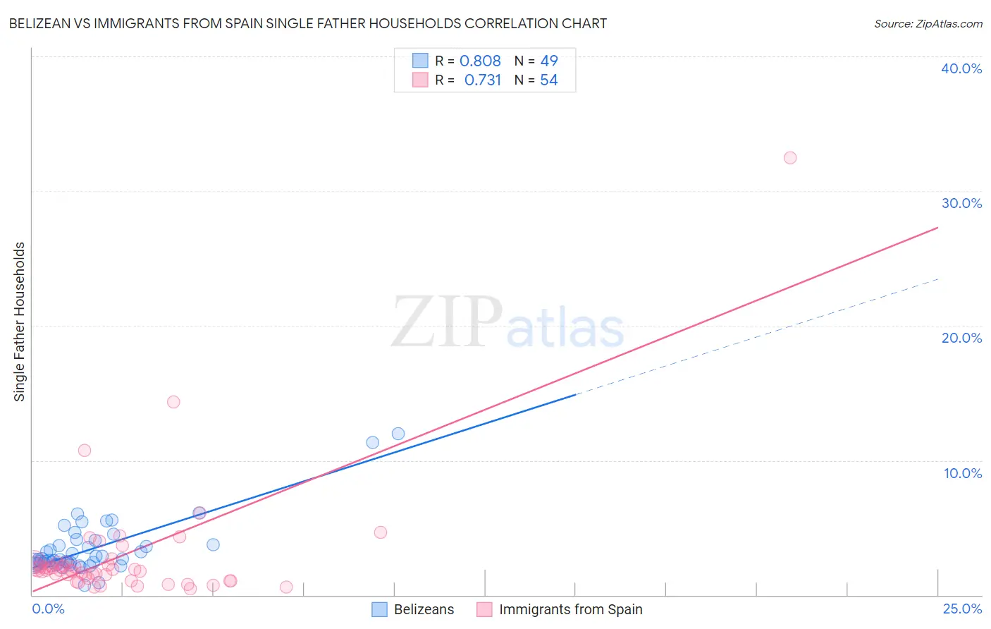 Belizean vs Immigrants from Spain Single Father Households