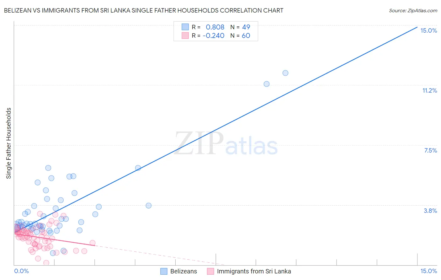 Belizean vs Immigrants from Sri Lanka Single Father Households