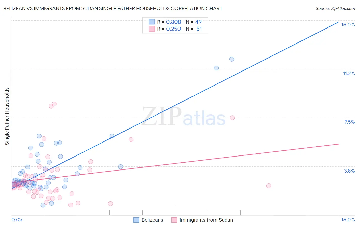 Belizean vs Immigrants from Sudan Single Father Households